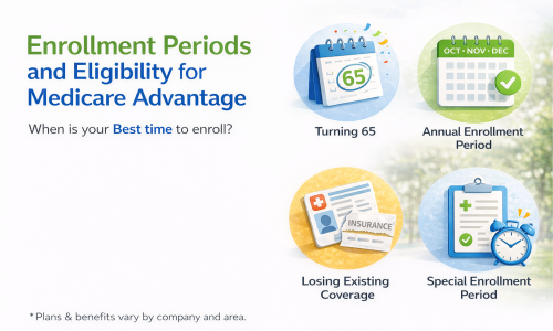 Enrollment periods for Medicare advantage plans