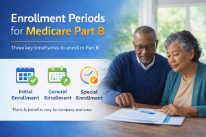 Medicare Part B enrollment