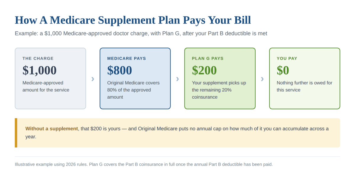 How a Medicare Supplement plan pays a $1,000 medical bill: Medicare pays $800, Plan G pays the remaining $200, you pay $0