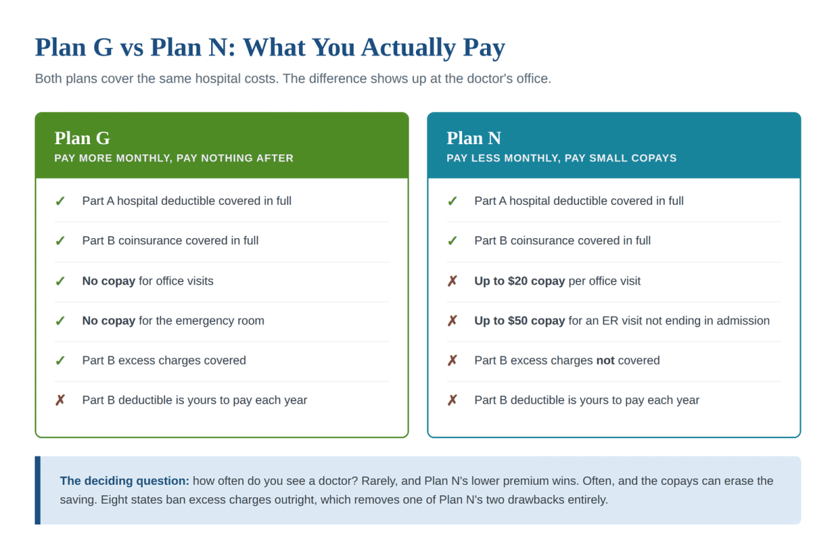 Medicare Supplement Plan G vs Plan N comparison showing Plan N's up to $20 office visit copay, up to $50 emergency room copay and uncovered Part B excess charges
